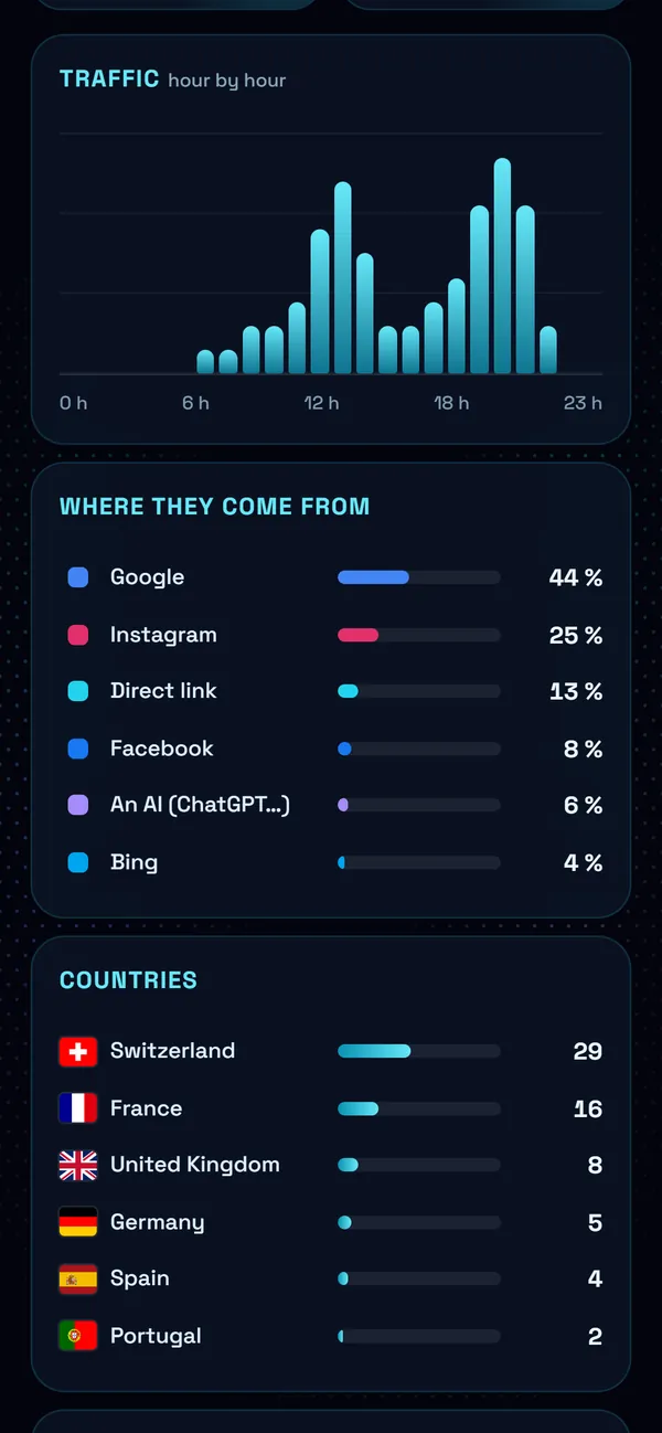 On a phone : Hour by hour
