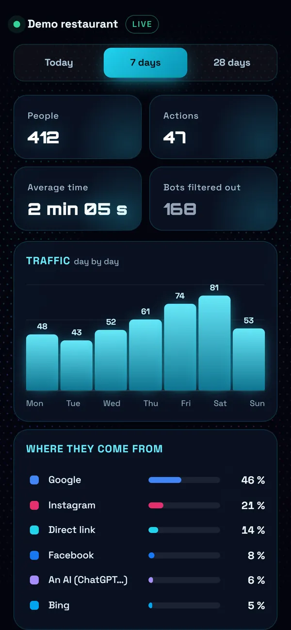 On a phone : The dashboard