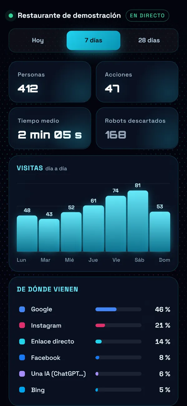 En el móvil : El panel