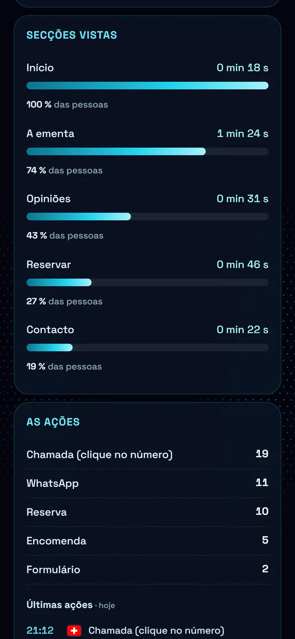 No telemóvel : O que leem