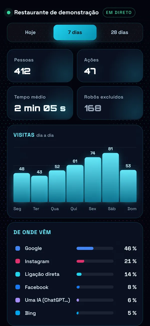 Visitas e pedidos